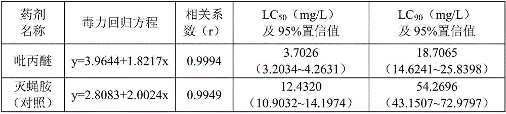 Pyriproxyfen aqueous emulsion for controlling bradysia difformis in edible mushroom, preparation method and application