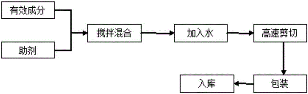 Pyriproxyfen aqueous emulsion for controlling bradysia difformis in edible mushroom, preparation method and application