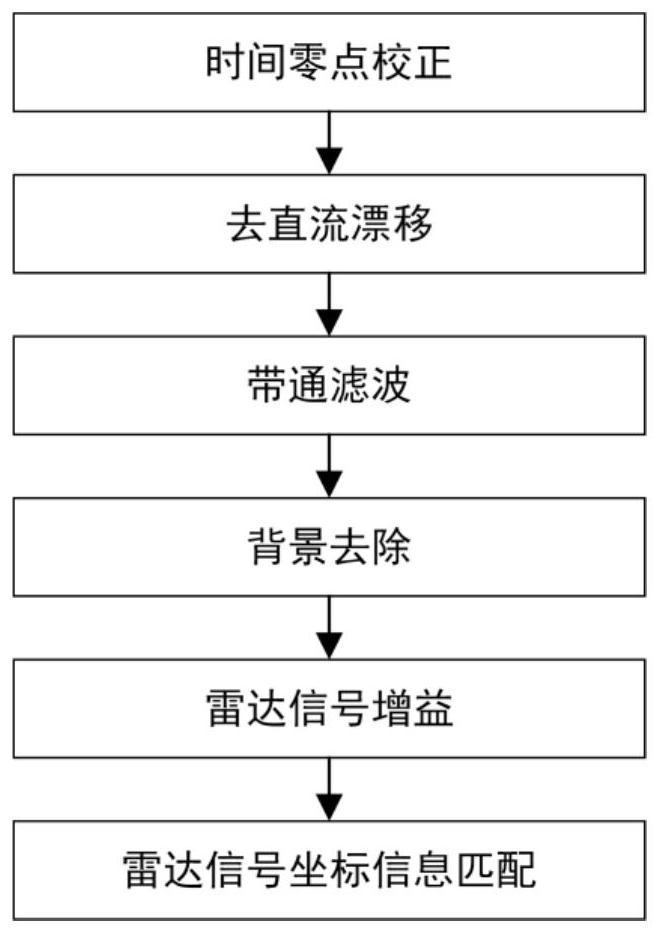 Reclamation soil plough layer moisture content prediction method based on detection radar