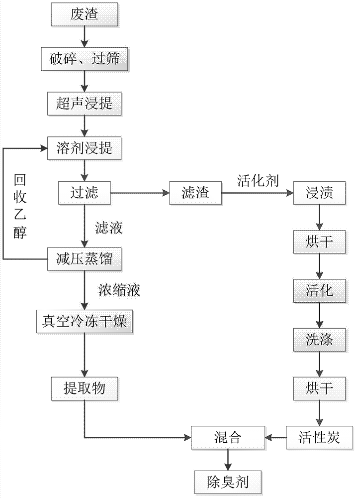 A method for preparing compound deodorant by using beverage processing waste residue