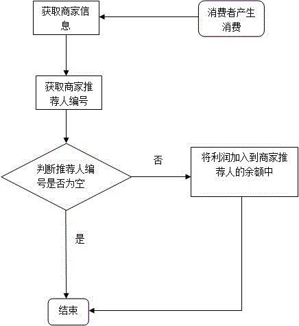 Data processing method of consumption profit of electronic commerce platform