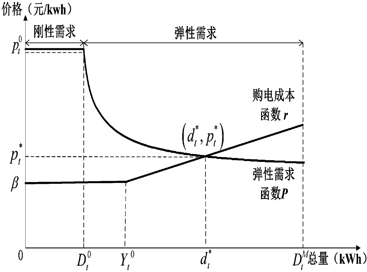 Distribution network optimal regulation method considering interaction between source and load and randomness of output power of distributed power source