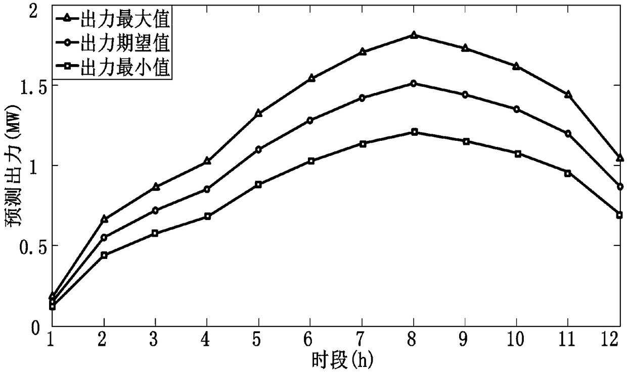 Distribution network optimal regulation method considering interaction between source and load and randomness of output power of distributed power source