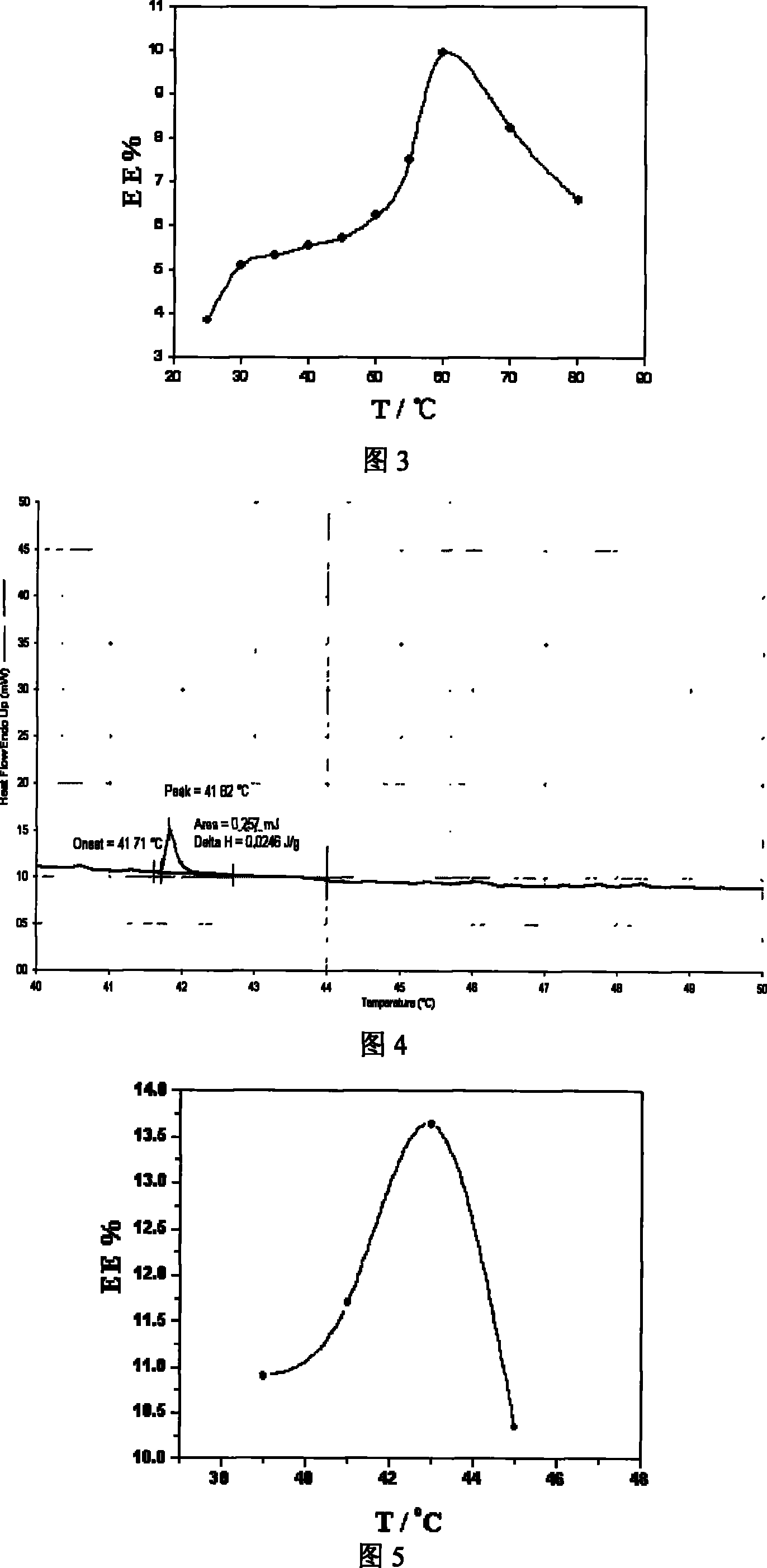 Method for determining phase change temperature of liposome