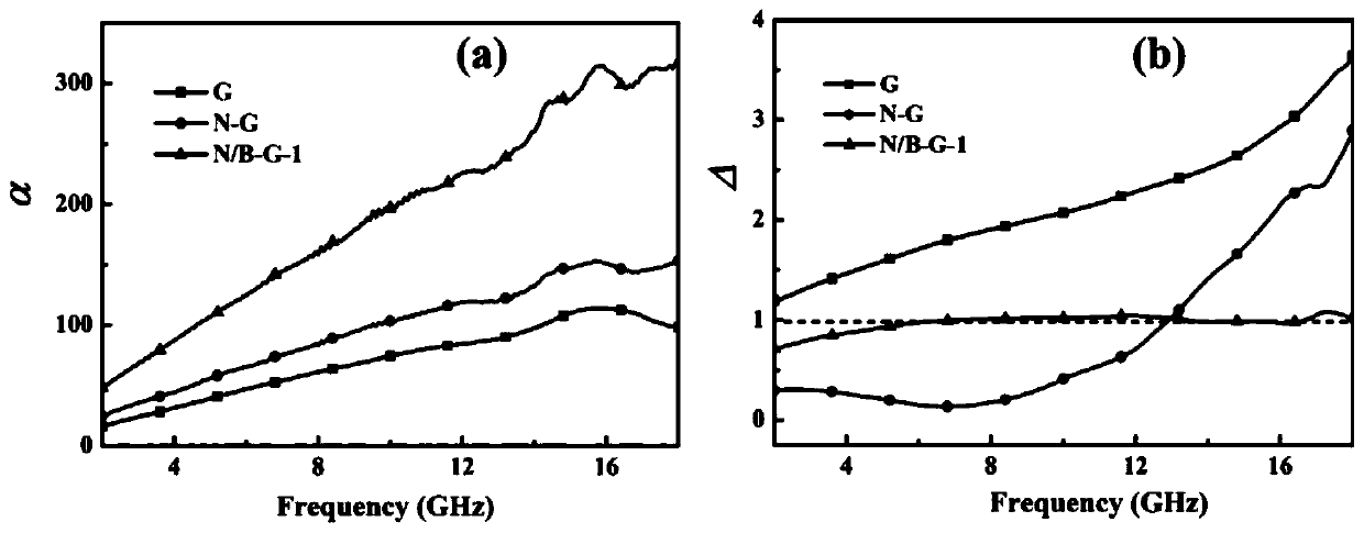 Boron and nitrogen co-doped graphene wave-absorbing material and preparation method and application thereof