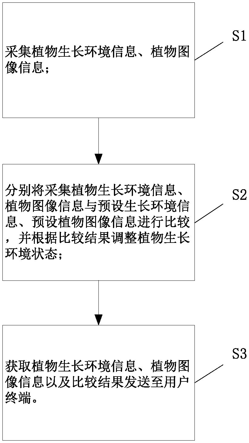 Smart agriculture management system and method based on Internet of Things and expert system