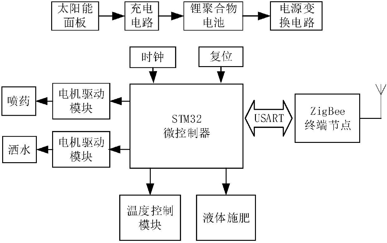 Smart agriculture management system and method based on Internet of Things and expert system