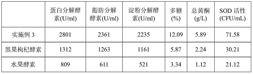 Lycium rethenicum Murr mixed fruit enzyme and preparation method thereof