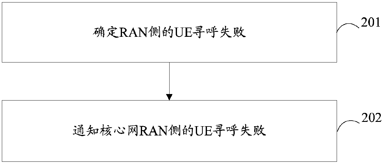 Deactivated UE exception processing method and device, and computer readable storage medium