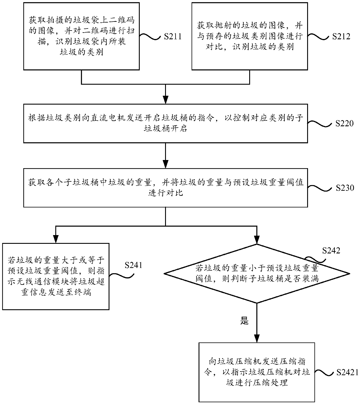 Garbage classification recycling method, device, intelligent garbage can, and storage medium