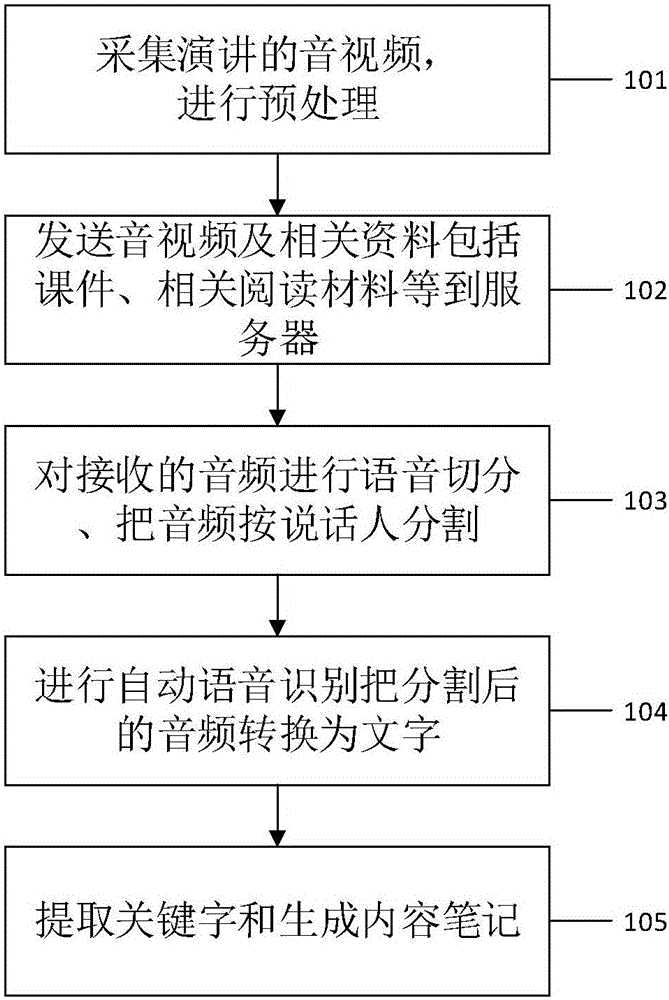 Speech content extracting method and speech content extracting device based on cloud platform