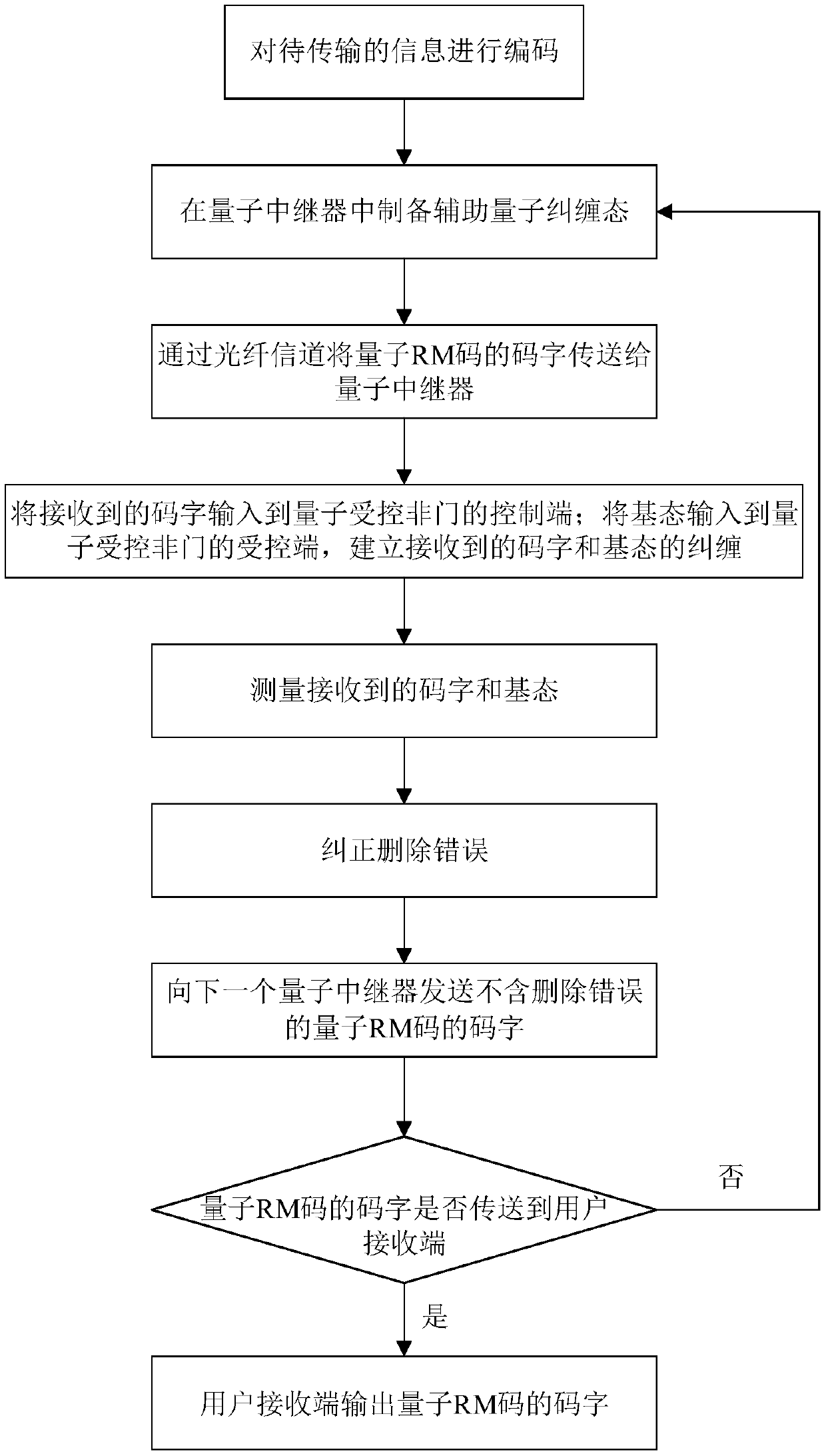 A Quantum Error Correction Coding Method for Quantum Repeater