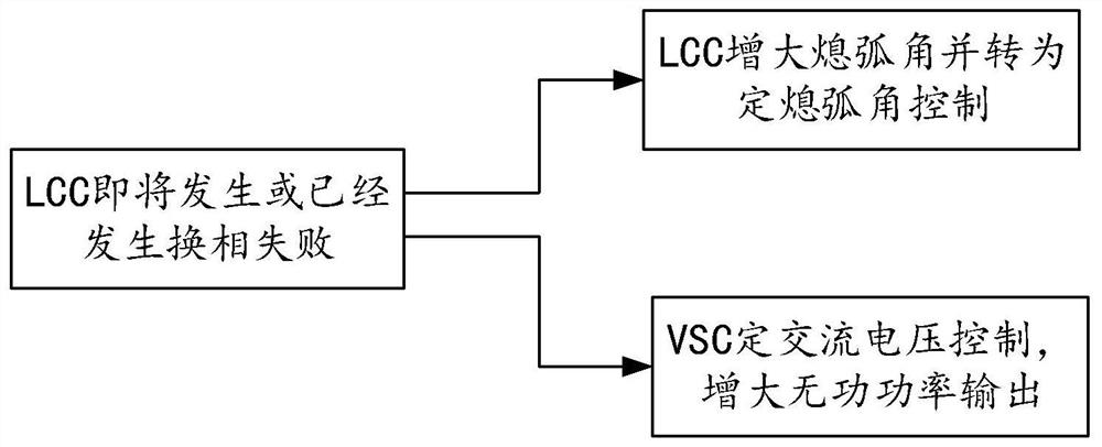 Control method for suppressing commutation failure based on hybrid cascade direct current power transmission system