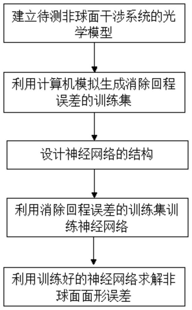 Non-zero interference aspheric surface measurement return error removal method and device