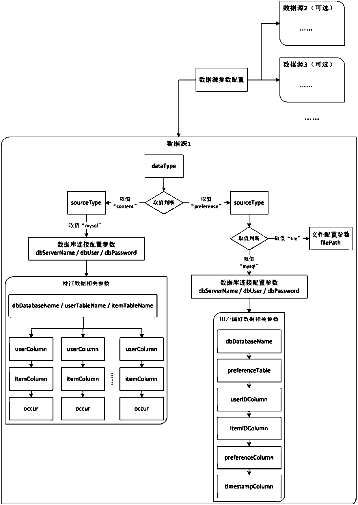 Recommendation system and its construction method