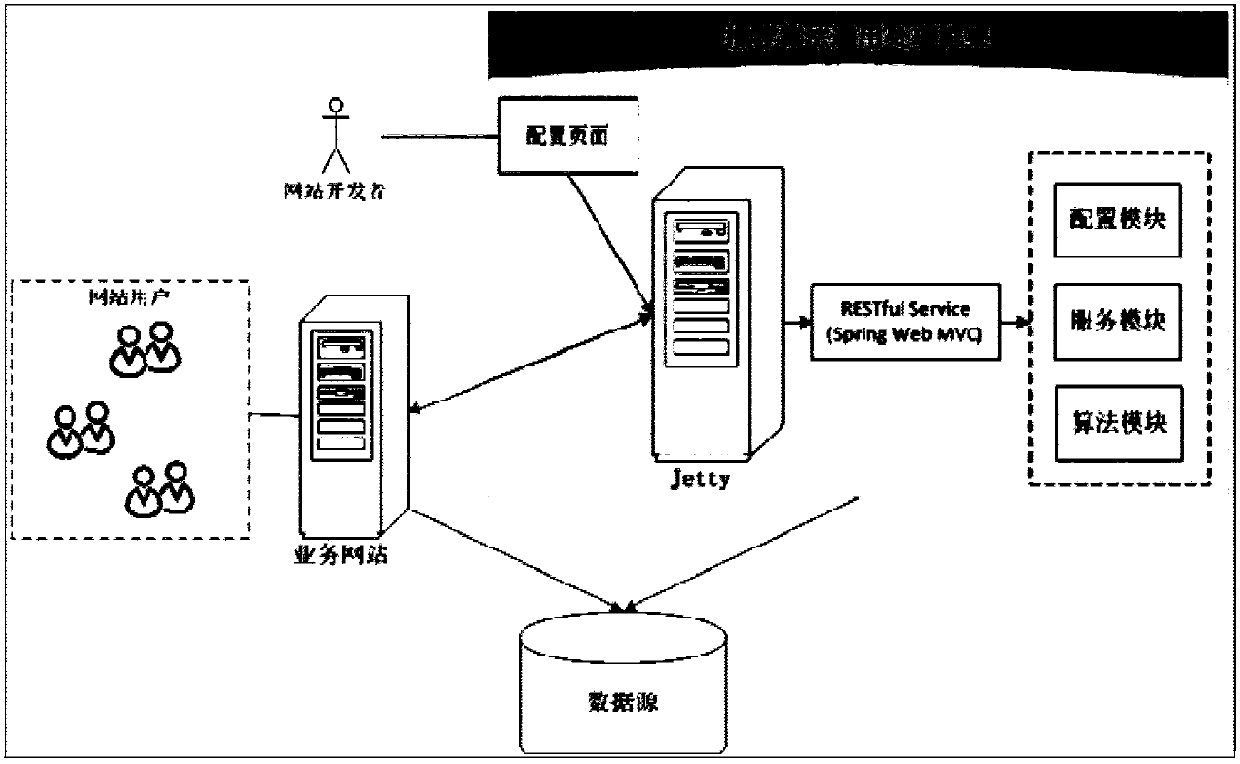 Recommendation system and its construction method