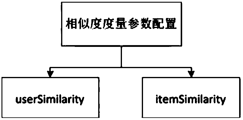 Recommendation system and its construction method