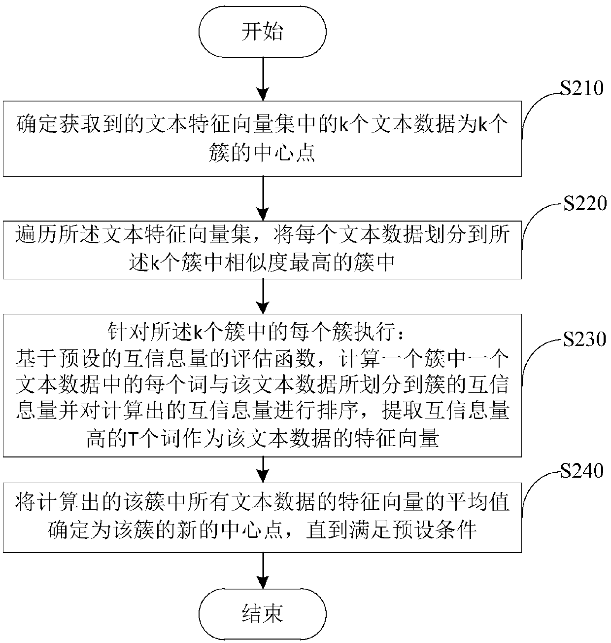 Method and device for text clustering