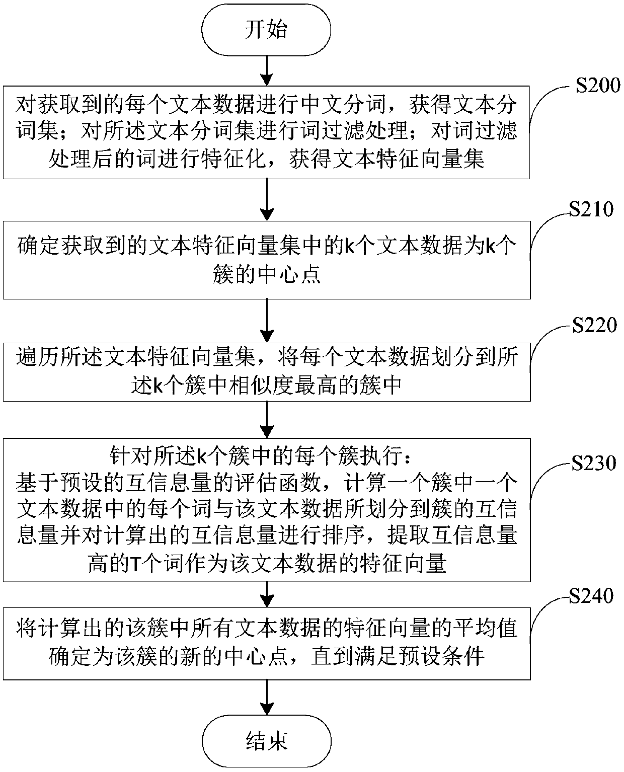 Method and device for text clustering