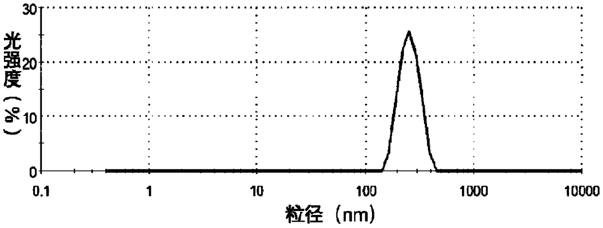Gel-in-oil-in-water emulsion as well as preparation method and application thereof
