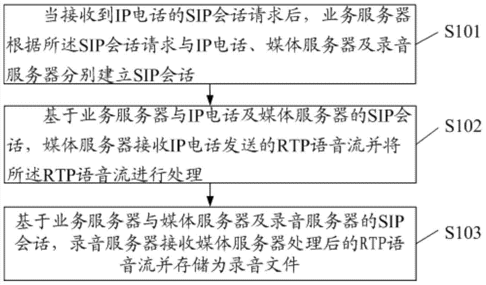 Method and system for recording IP (internet protocol) calls based on SIP (session initiation protocol) protocol