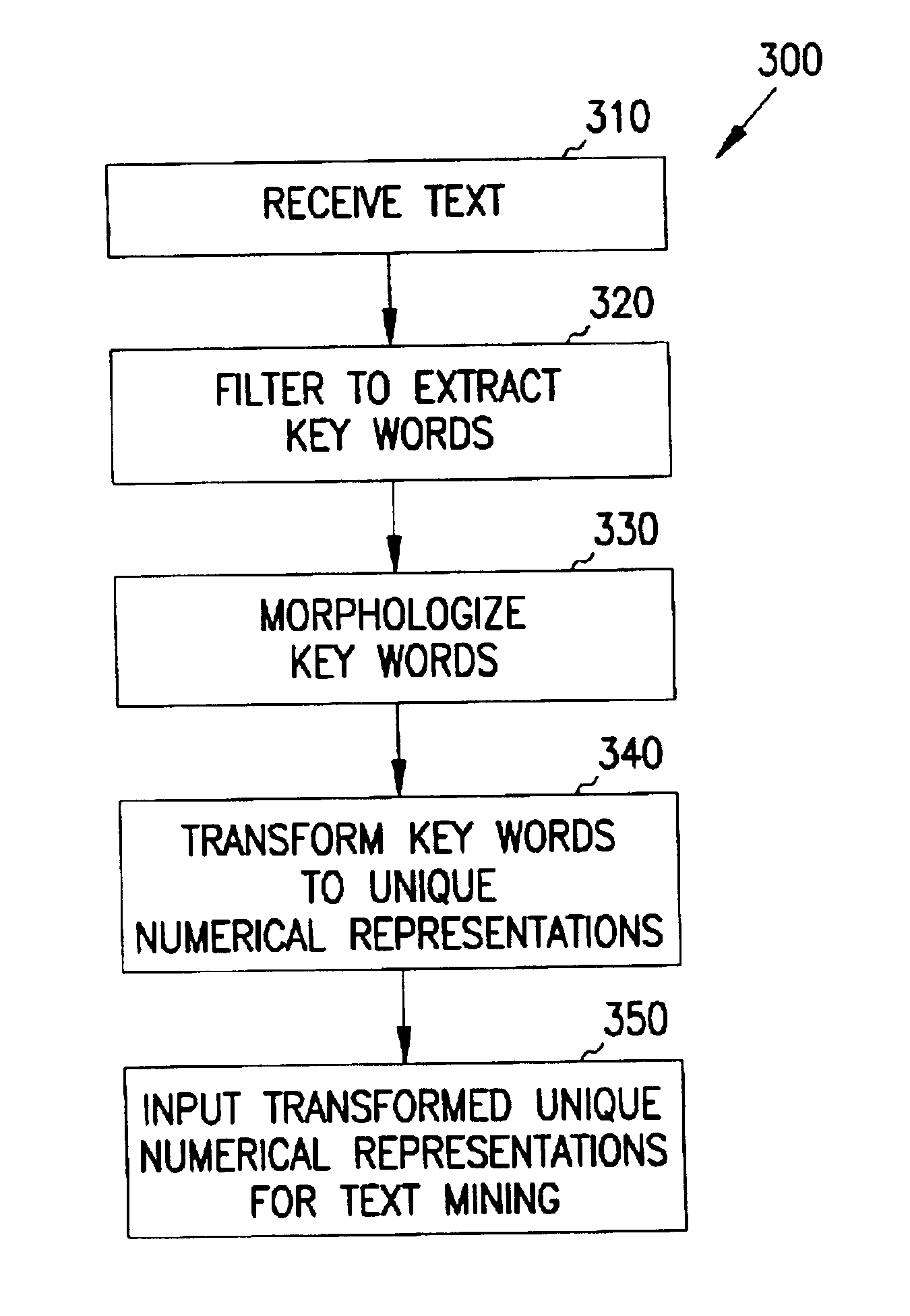 Method for transforming words to unique numerical representation