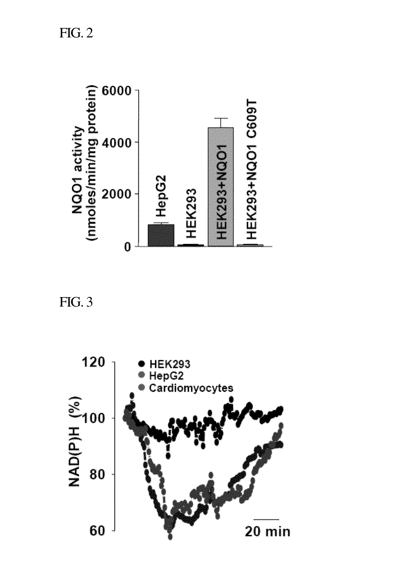 Method for controlling nad(p)/nad(p)h ratio by oxidoreductase