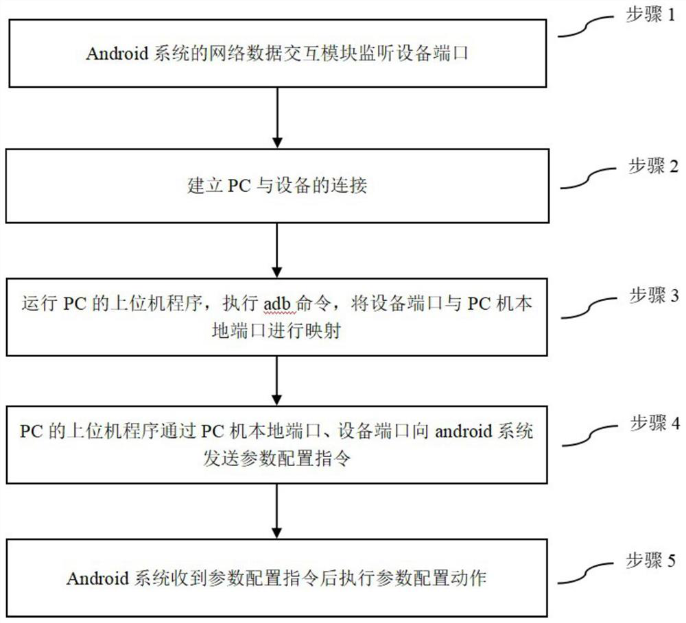 Android mainboard parameter configuration method and system and storage medium