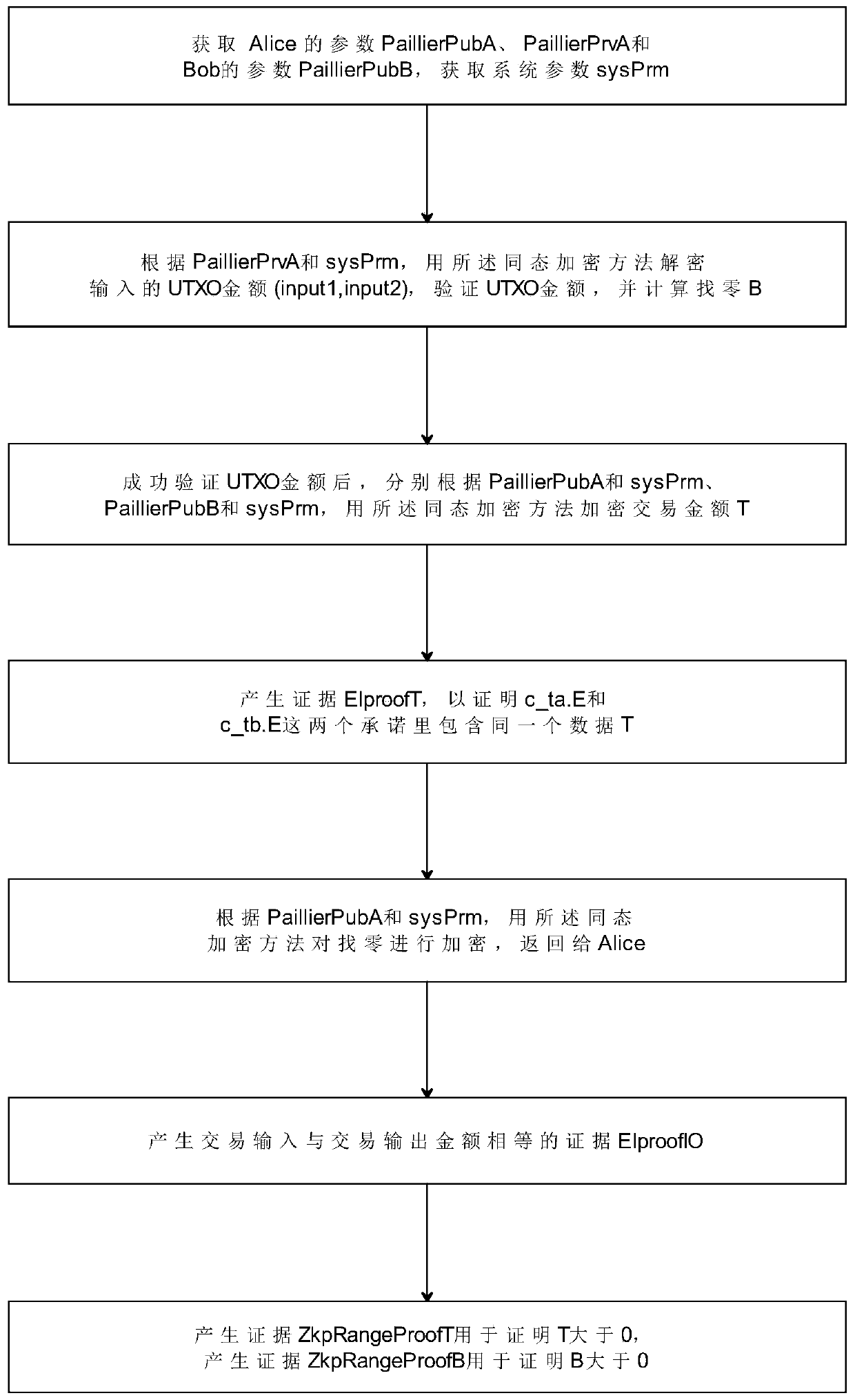 Homomorphic encryption method supporting ZKPs and blockchain transaction amount encryption method