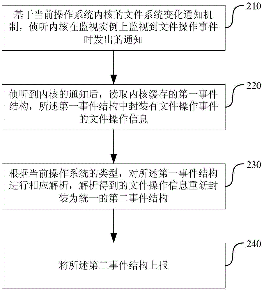 Method and device for detecting change of file system and corresponding electronic device