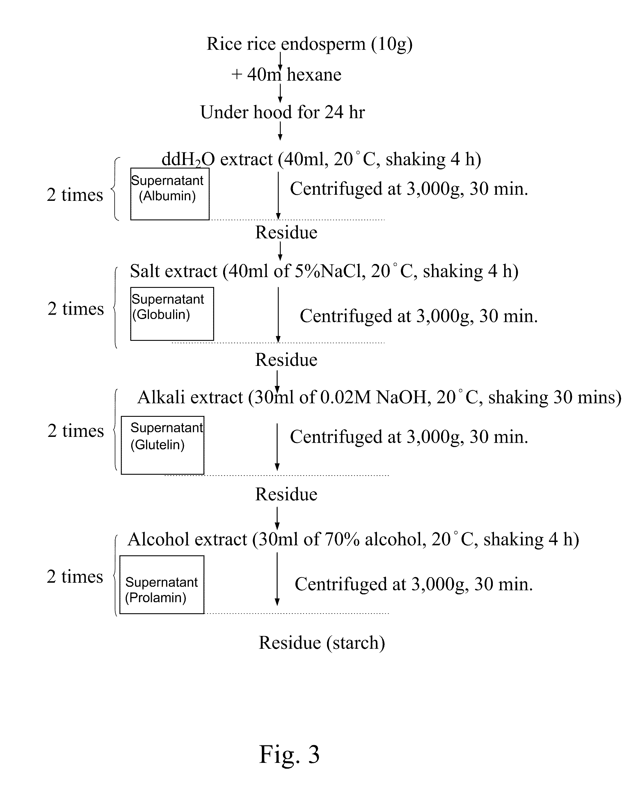 Method of Treating Leukemia Using Rcie Prolamin