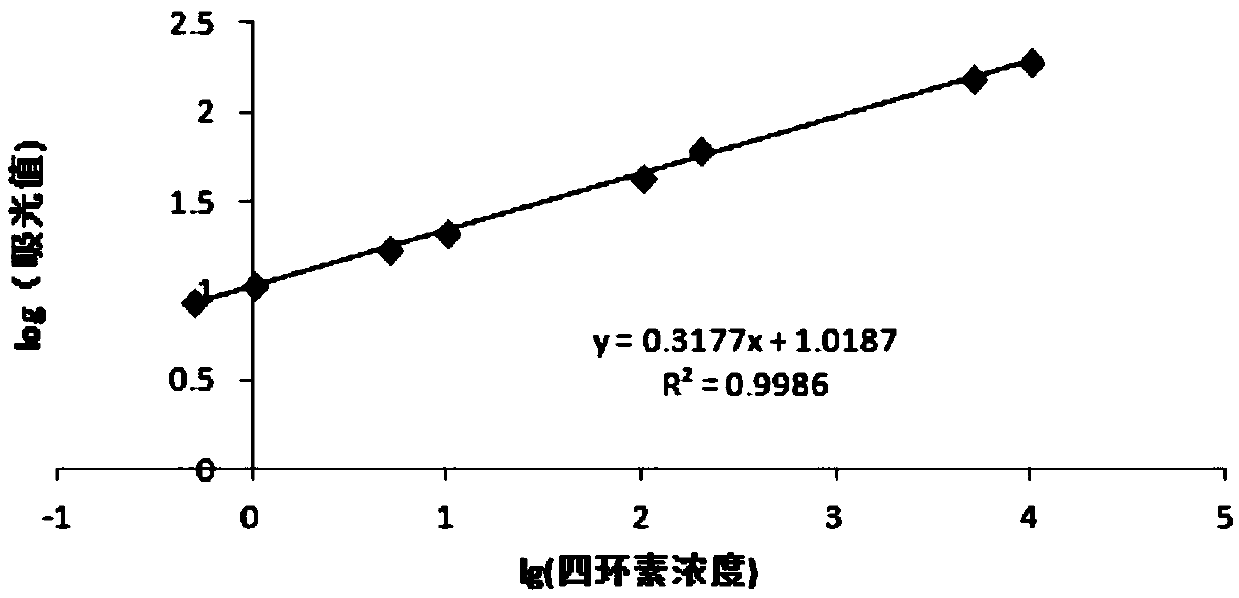 Antibiotic detection method based on molecular imprinting-Raman spectrum