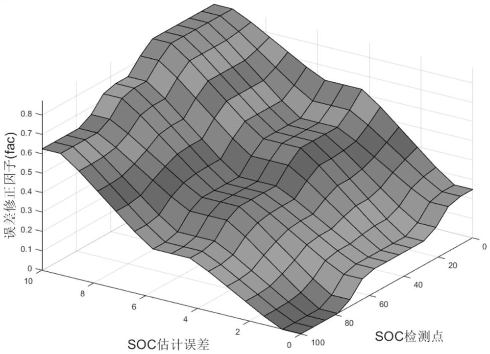 Self-adaptive fuzzy Kalman estimation SOC algorithm