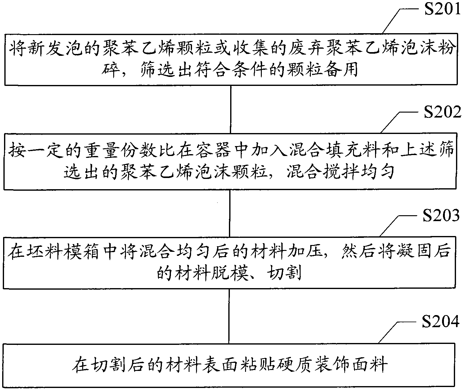 Polystyrene fire retardant material and its preparation method