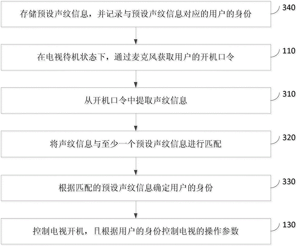 Television control method and apparatus thereof