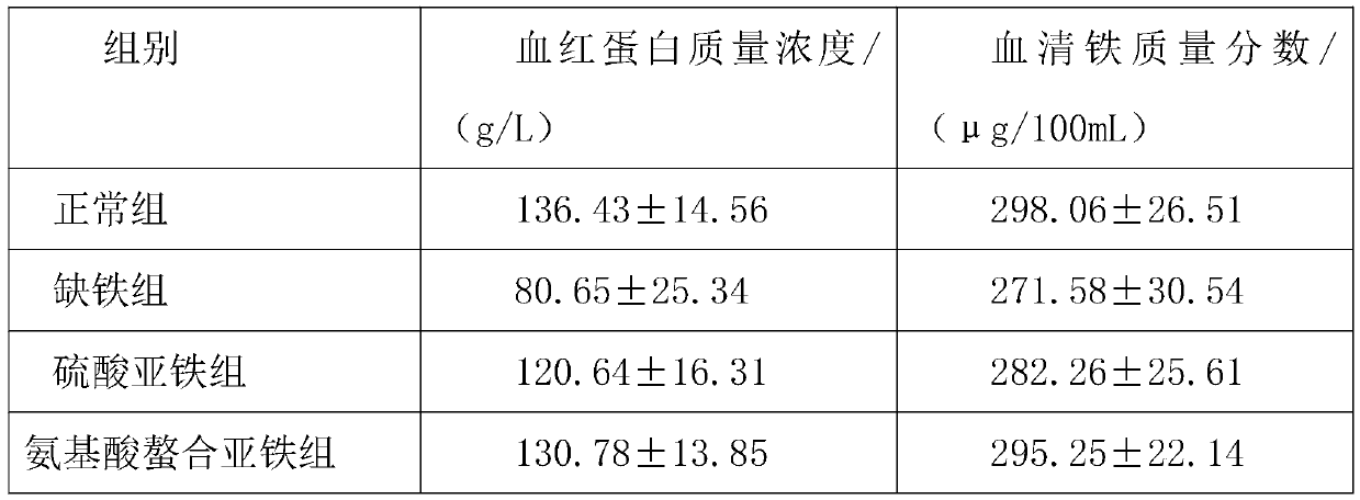 Preparation method of ferrous amino acid chelate and iron supplementing preparation thereof