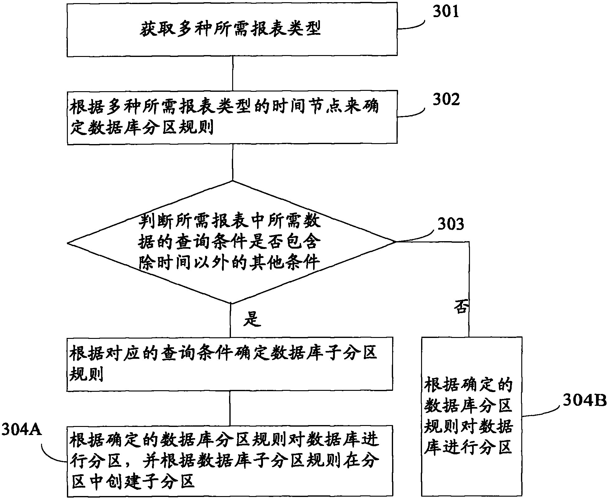 Database partition method and device