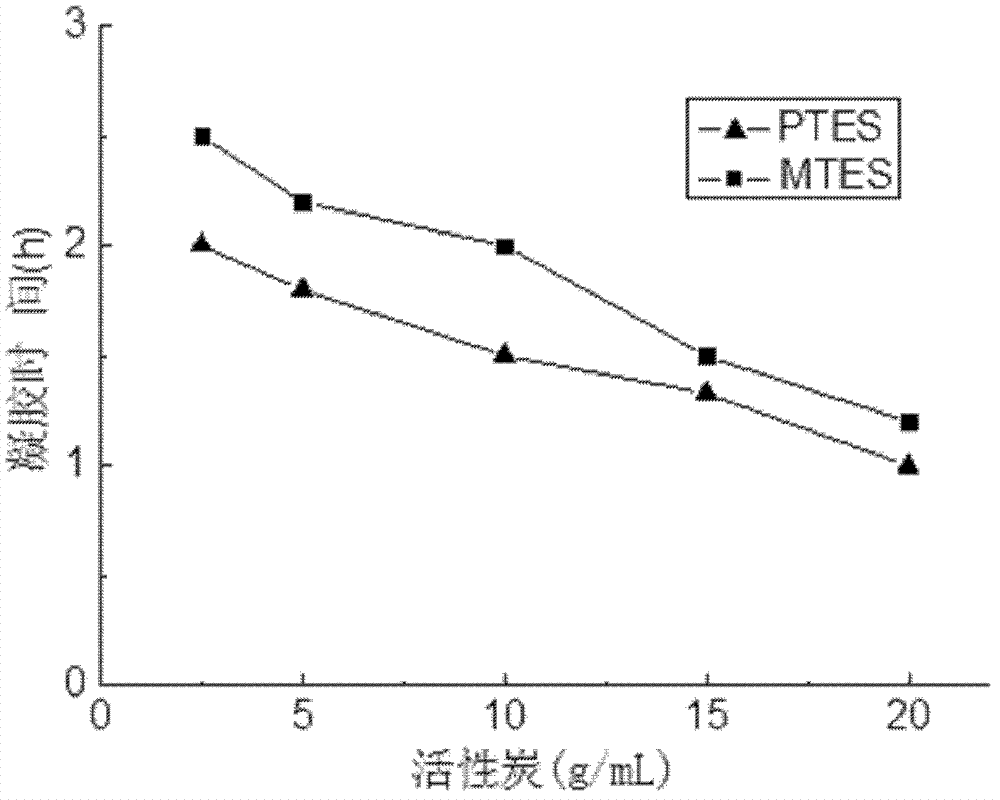 Preparation method of hydrophobic SiO2 aerogel-activated carbon composite material