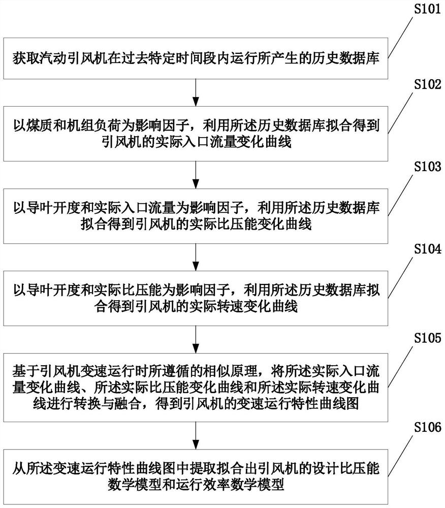 Variable working condition mechanism modeling method and system for steam-driven induced draft fan and storage medium