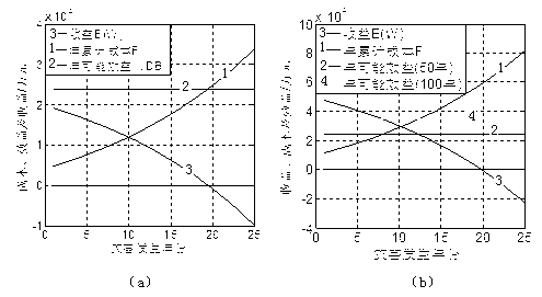 Method for evaluating economy of differential planning of electric system