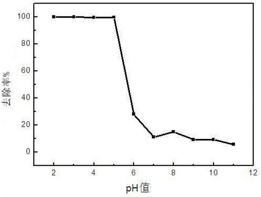 Preparation method and application of nano zero-valence iron and copper double-metal particles