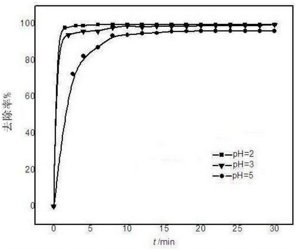 Preparation method and application of nano zero-valence iron and copper double-metal particles