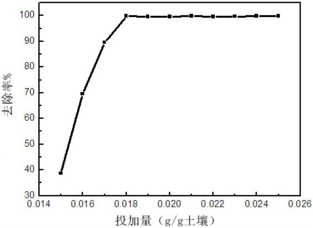 Preparation method and application of nano zero-valence iron and copper double-metal particles