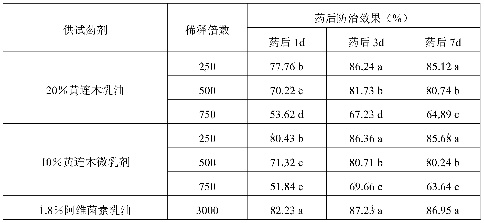 Pistacia chinensis acaricide and preparation method thereof