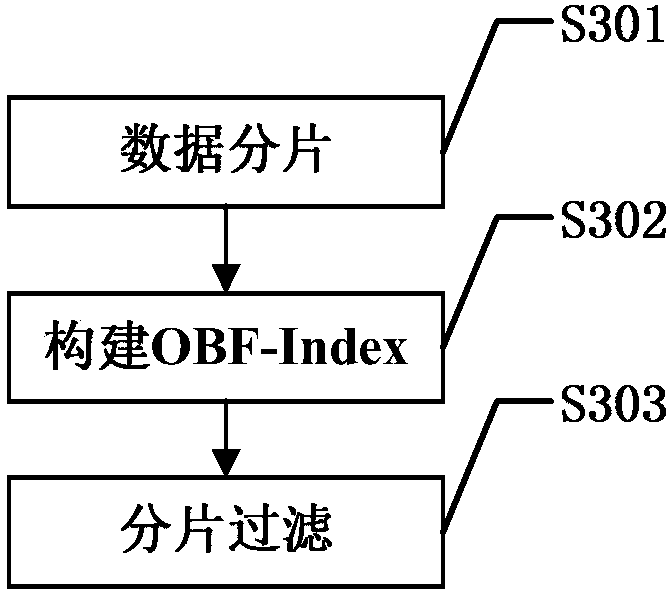 Implementing method for multidimensional index structure OBF-Index in Hadoop environment