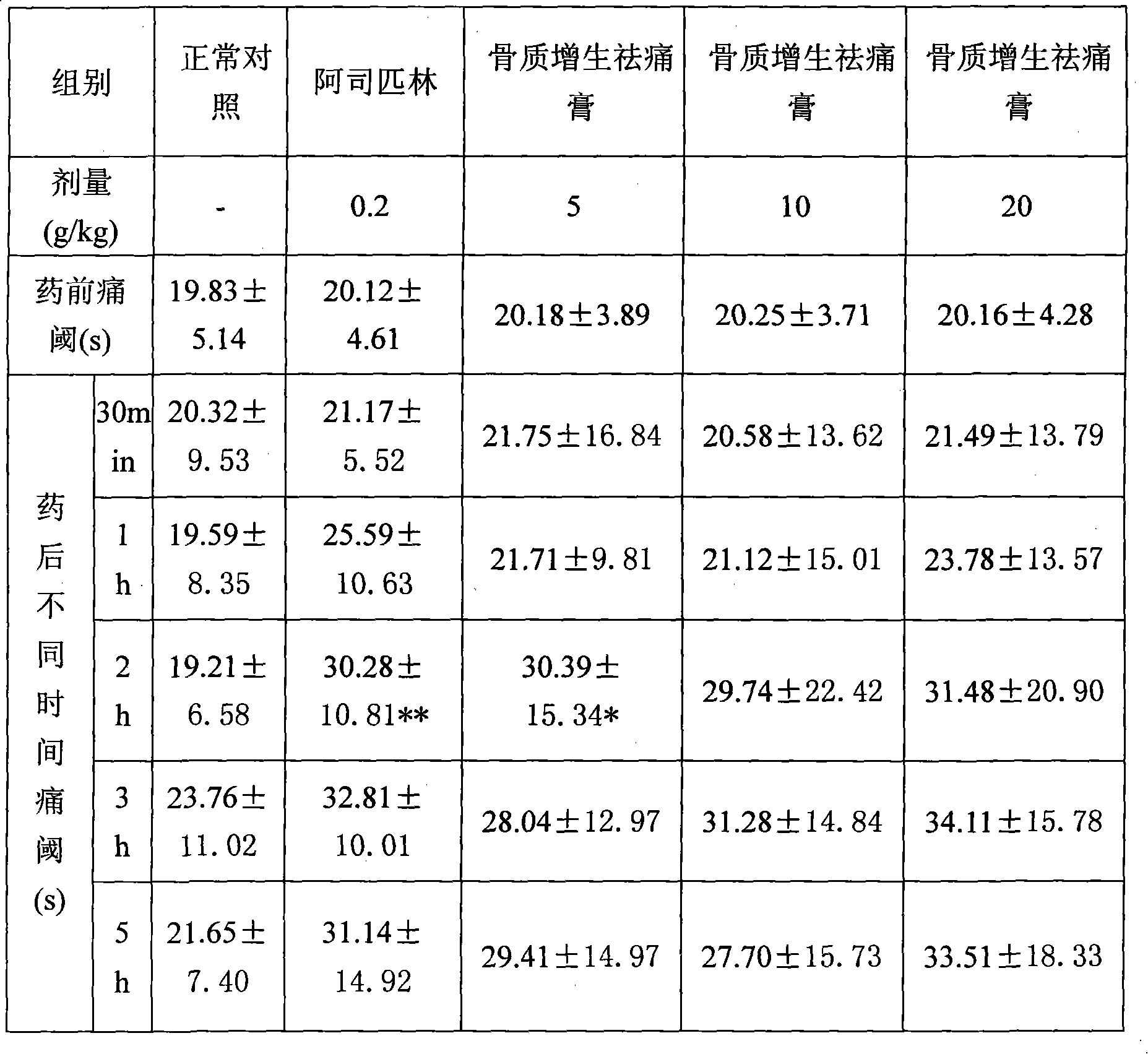 Hyperosteogeny ache-reliving plaster and preparation method thereof