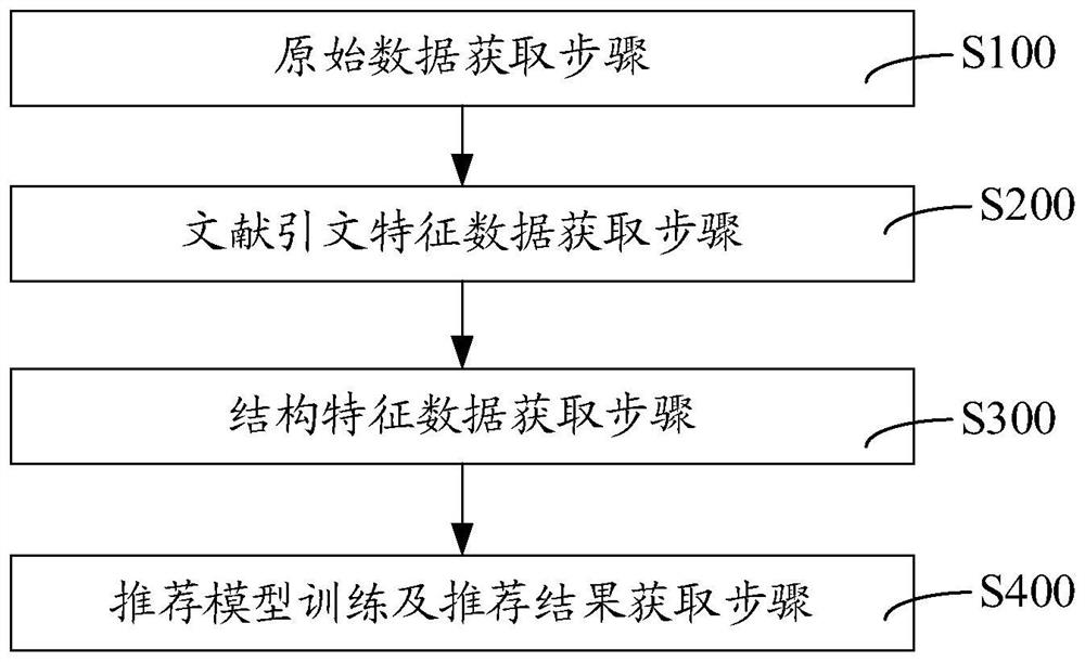 Literature recommendation method and system based on heterogeneous graph neural network