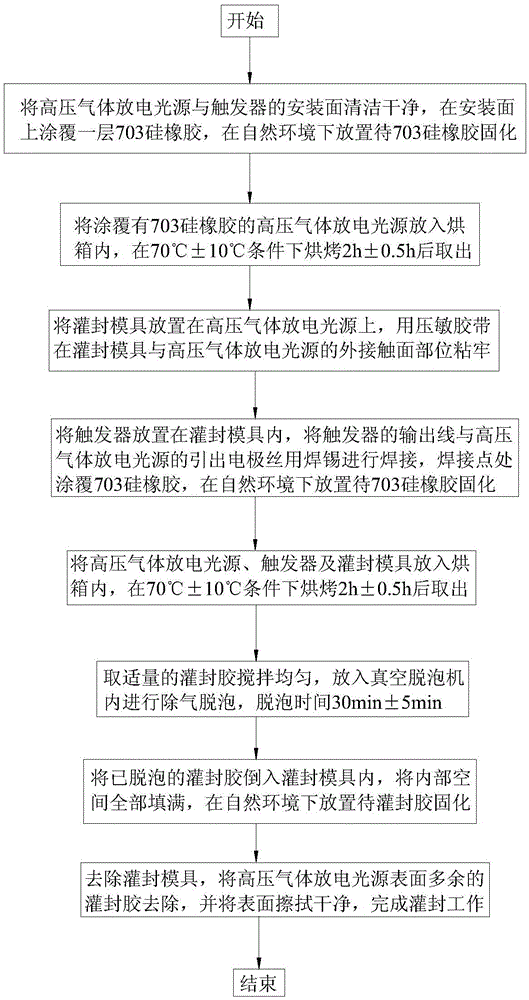 A high-voltage gas discharge light source trigger potting process