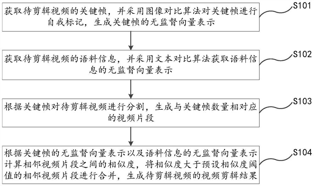 Automatic video editing method and system, terminal and storage medium
