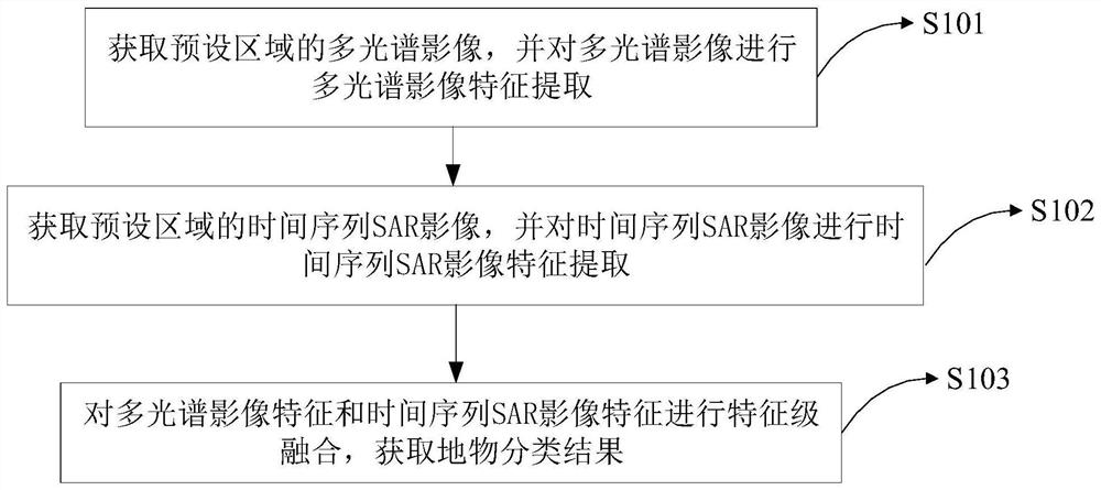 A ground object classification method and device based on multispectral images and SAR images